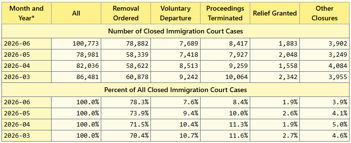 Immigration judge removal orders spike in June
