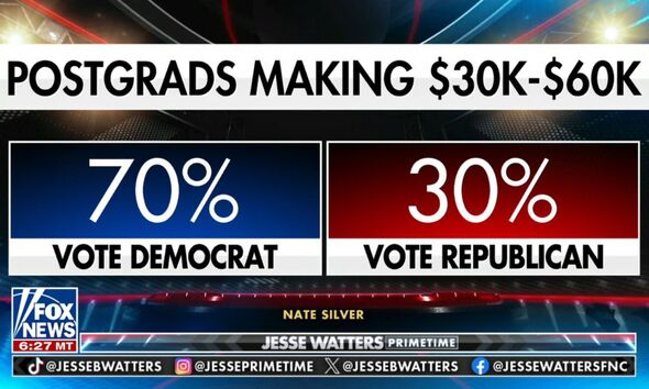 Fox claims Democrat postgrads are making less money