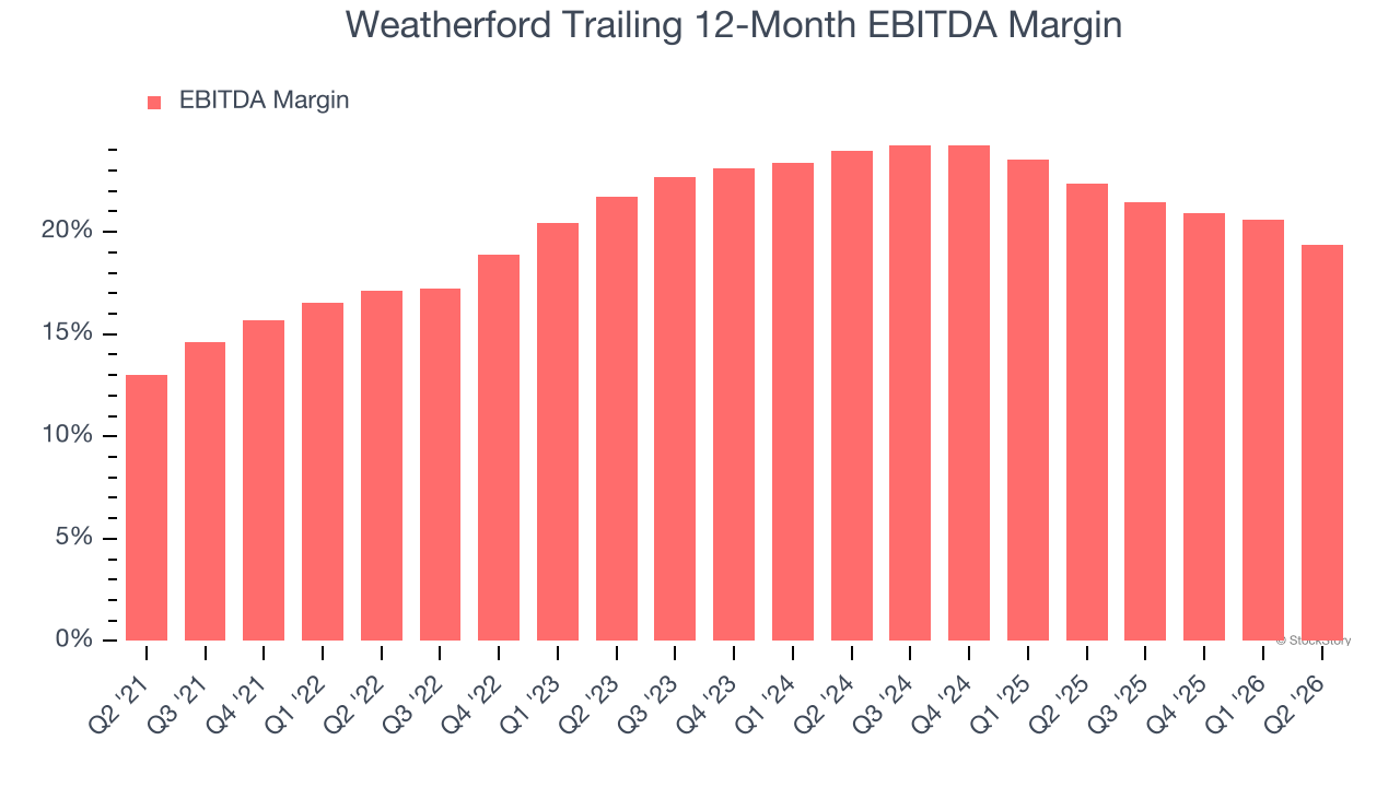 Weatherford Trailing 12-Month EBITDA Margin (© StockStory)