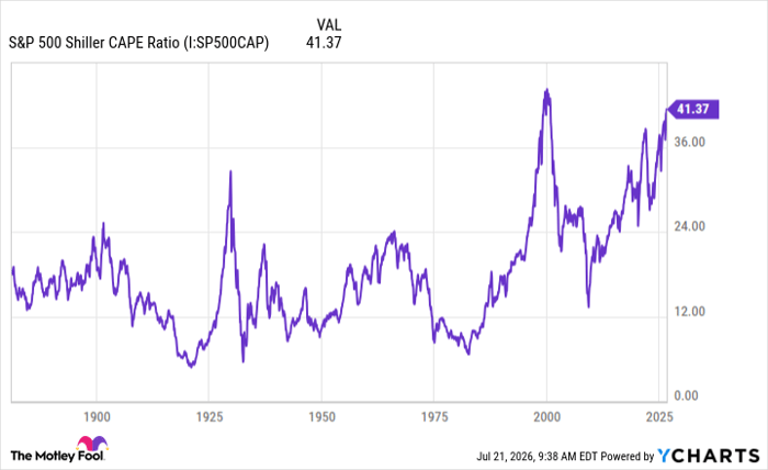 S&P 500 Shiller CAPE Ratio