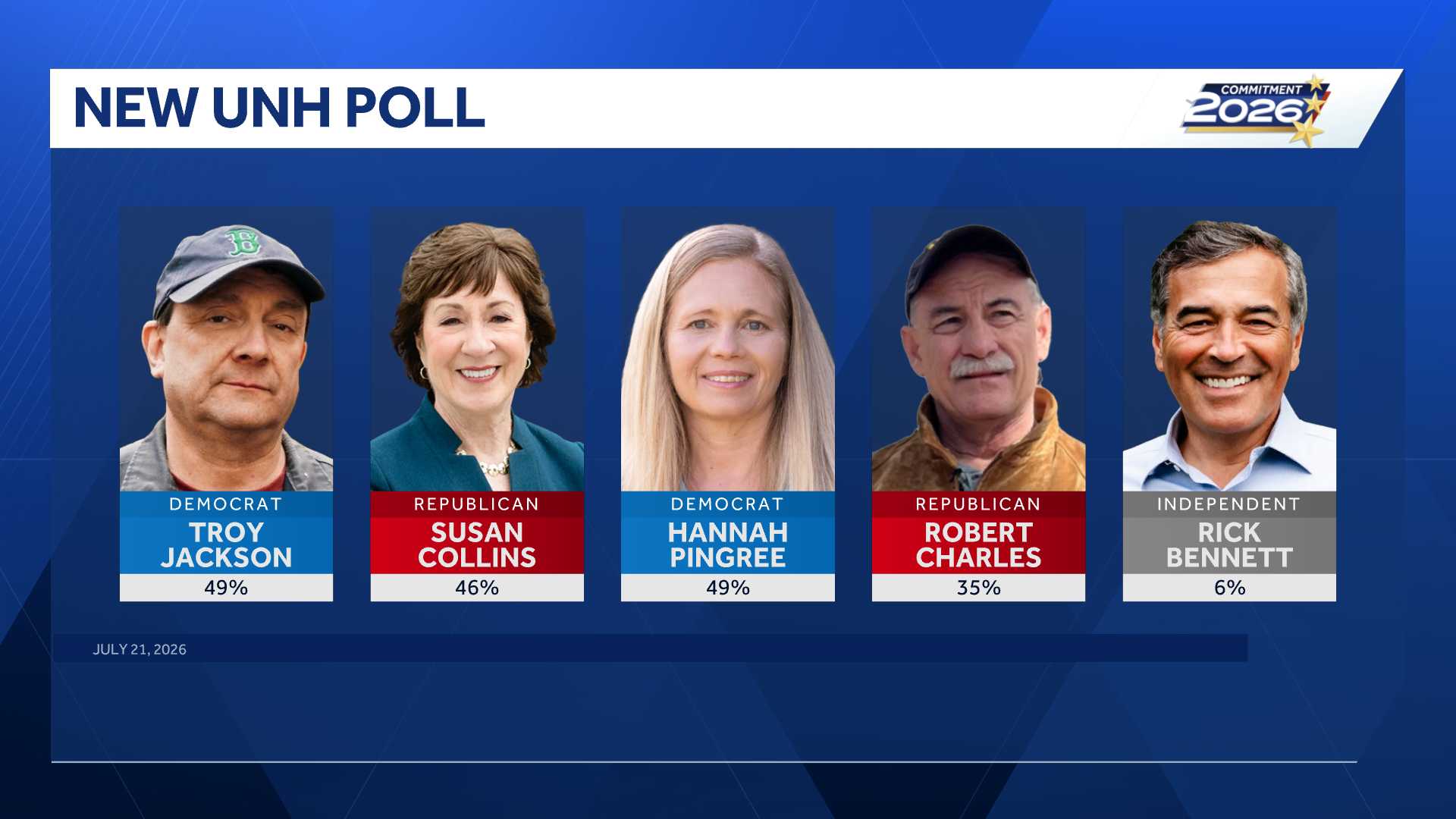 New poll shows tight Collins-Jackson Senate race, Pingree leading for governor