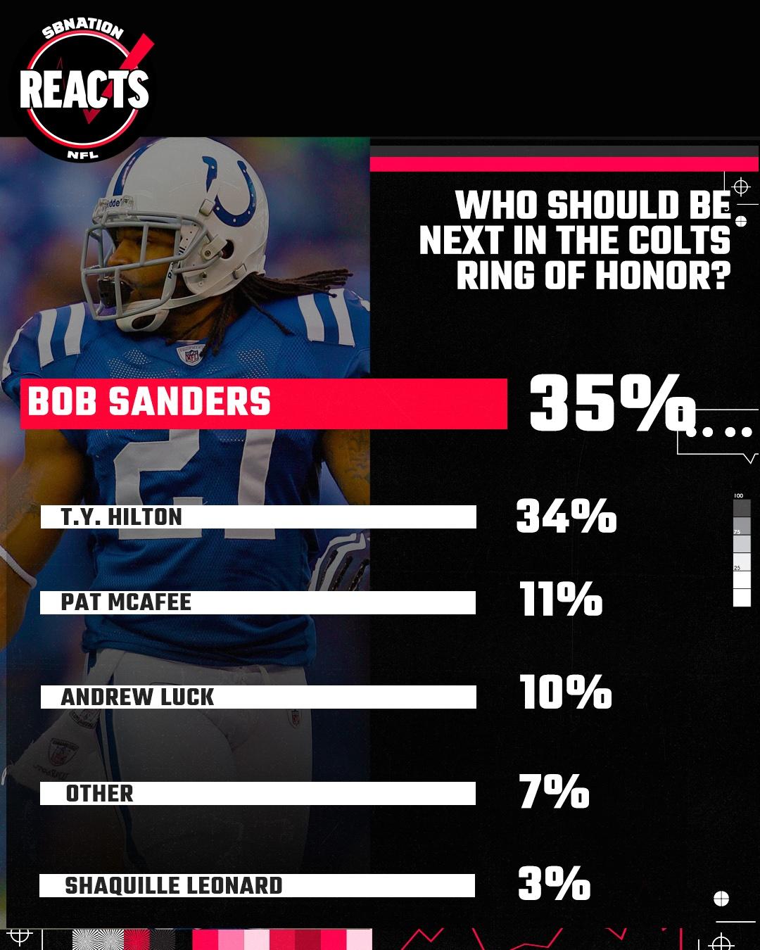 Colts Reacts Survey Results: Who Belongs Next in the franchise’s Ring of Honor