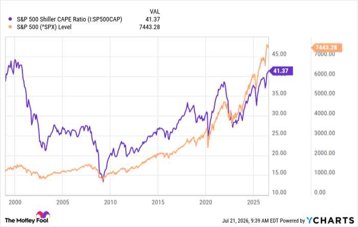 S&P 500 Shiller CAPE Ratio