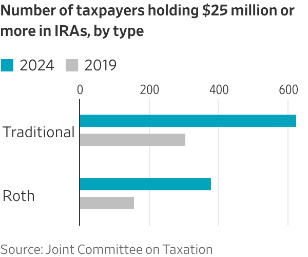 Number of taxpayers holding $25 million or more in IRAs, by type