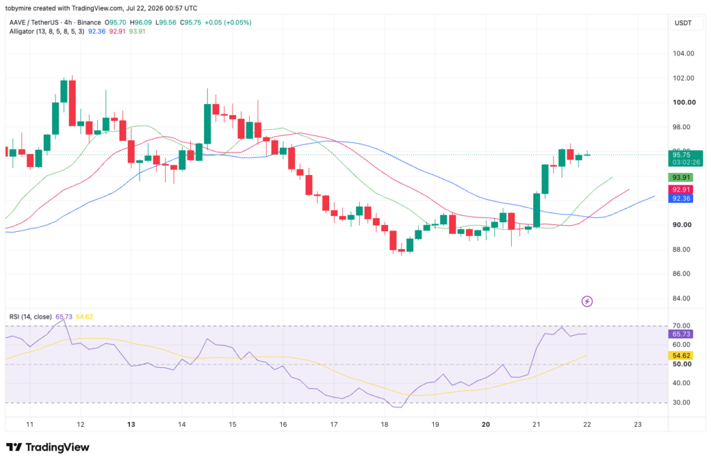 Aave 4-hour price chart