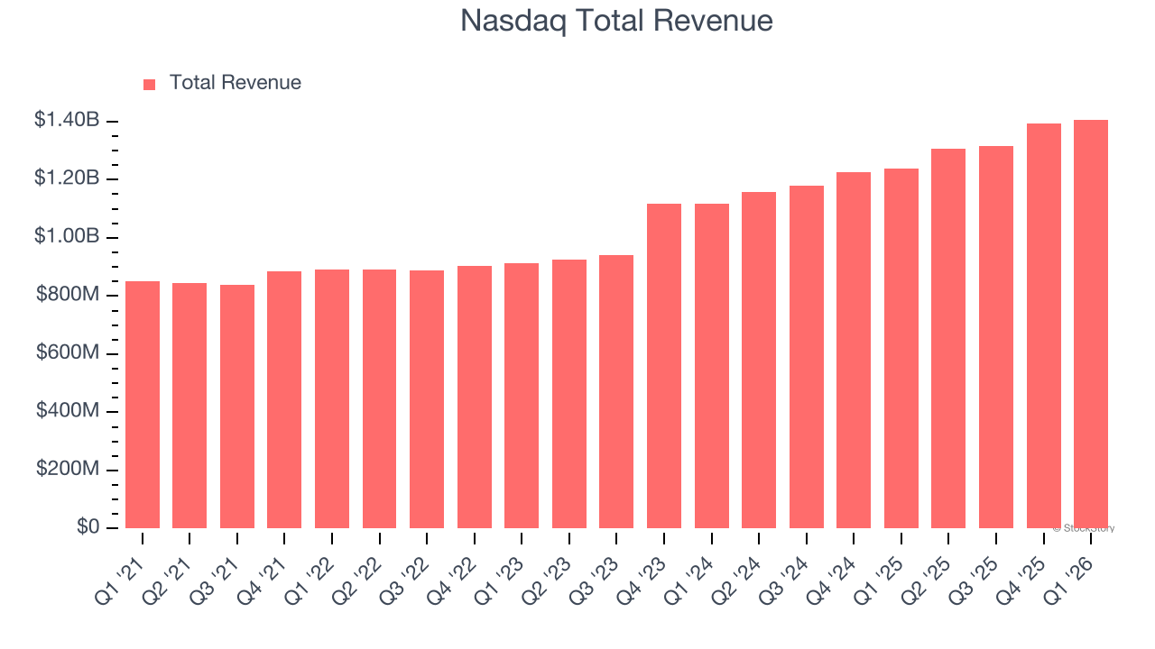 Nasdaq Total Revenue (© StockStory)