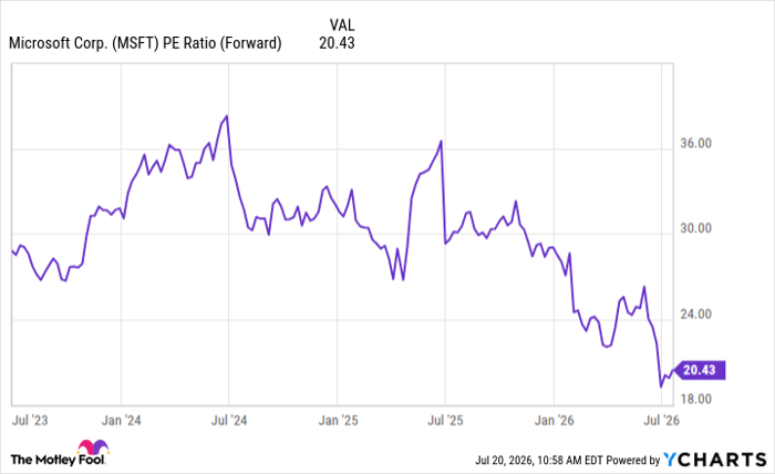 MSFT PE Ratio (Forward)