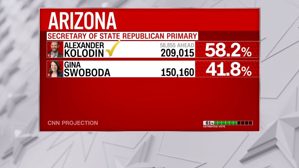 CNN projects election denier wins GOP primary for AZ Secy of State