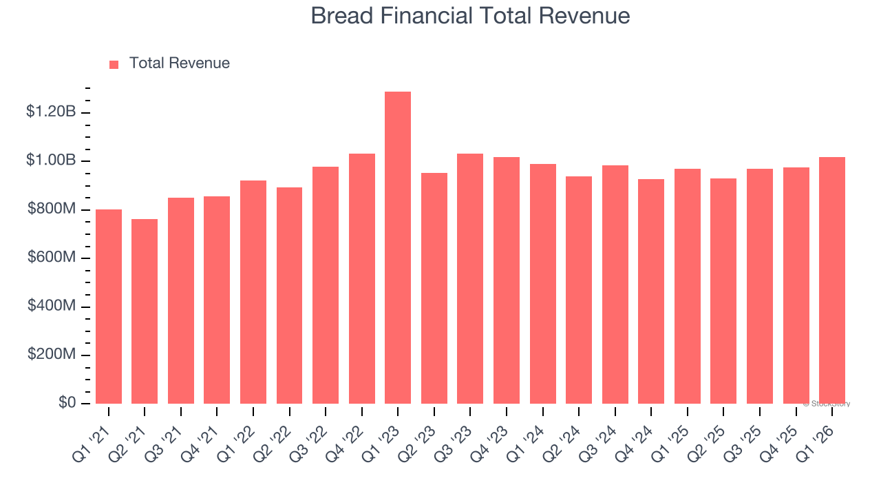 Bread Financial Total Revenue (© StockStory)
