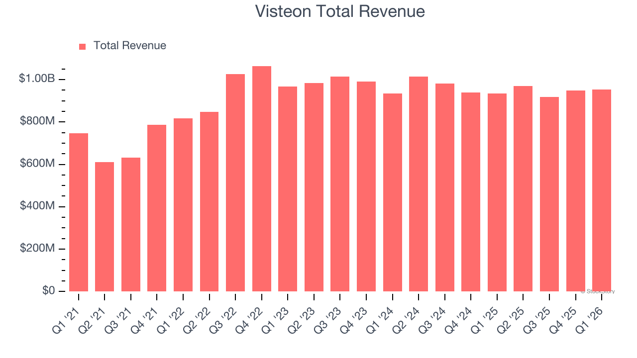 Visteon Total Revenue (© StockStory)
