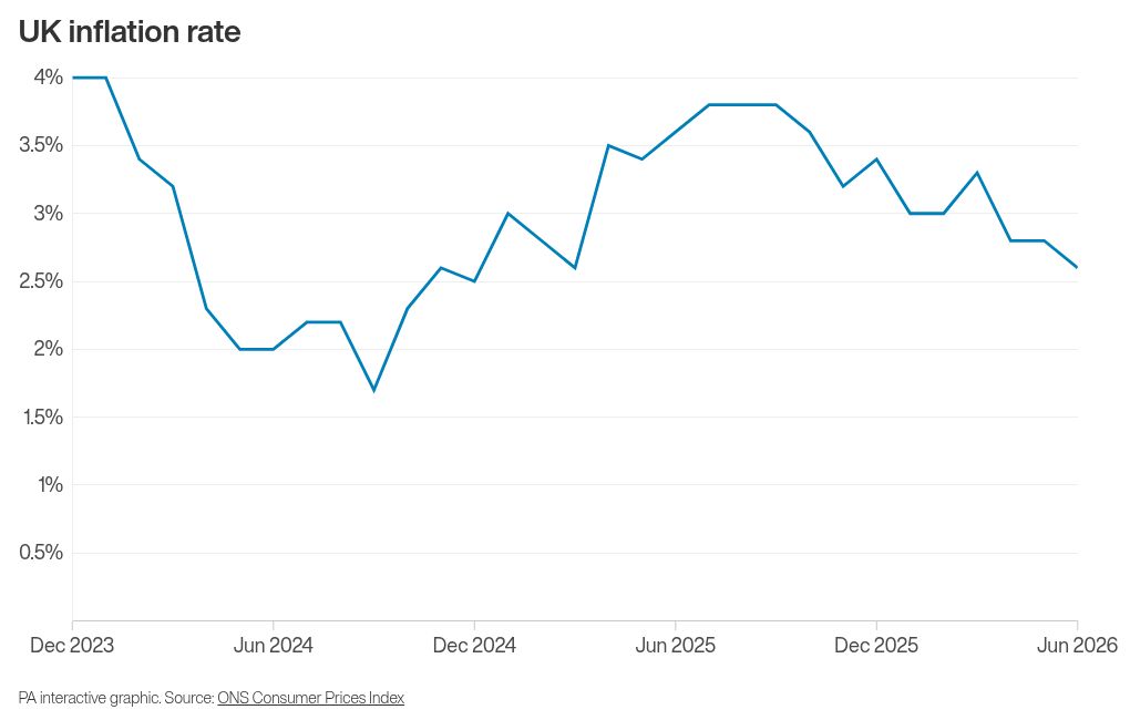 UK inflation eases to 15-month low in June after food and fuel prices fall
