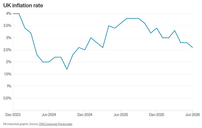 Where inflation eased in June – and where it accelerated