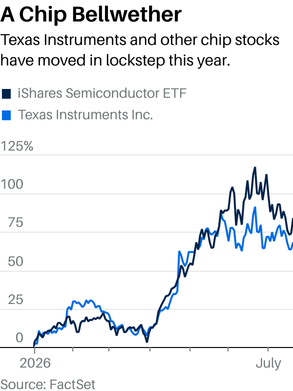 Texas Instruments and other chip stocks have moved in lockstep this year.