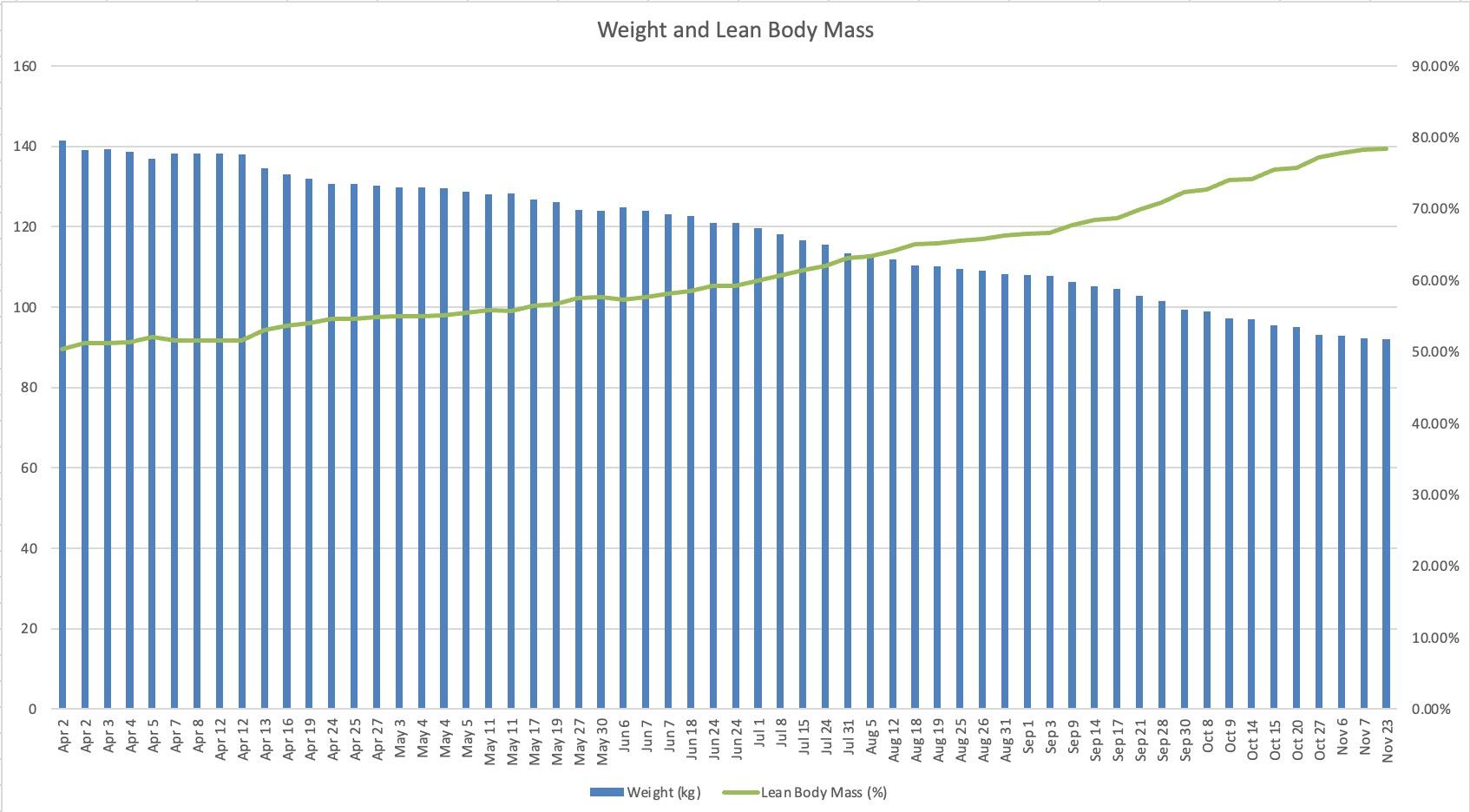 My weight loss and lean body mass.