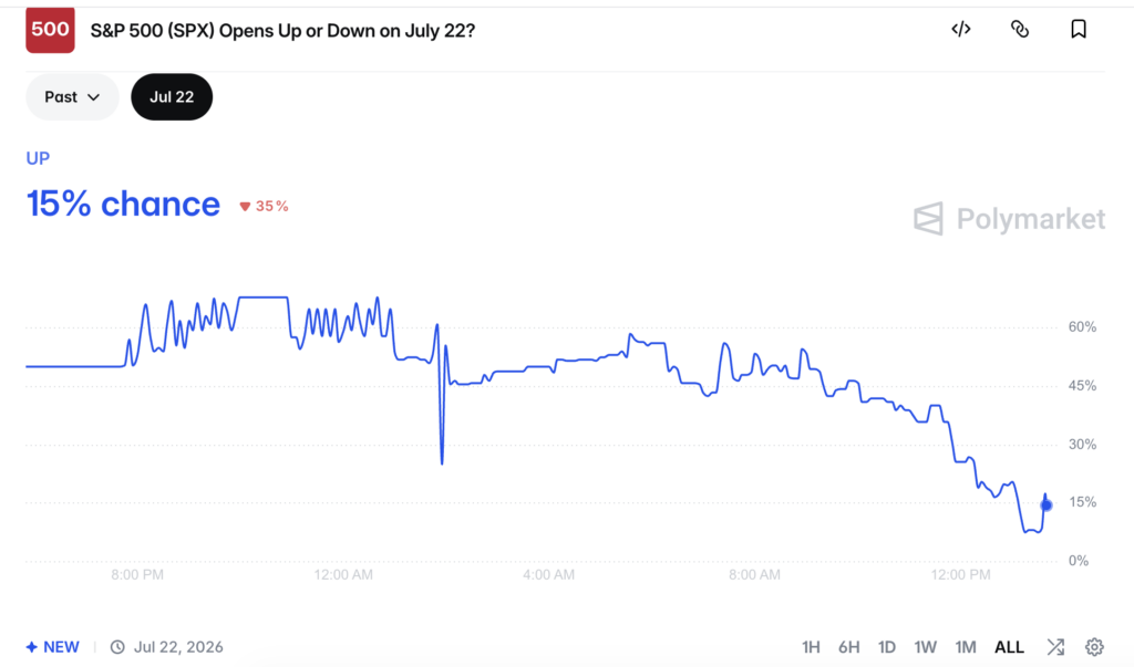 Stock Market: Will S&P 500 Open Up or Down Today?