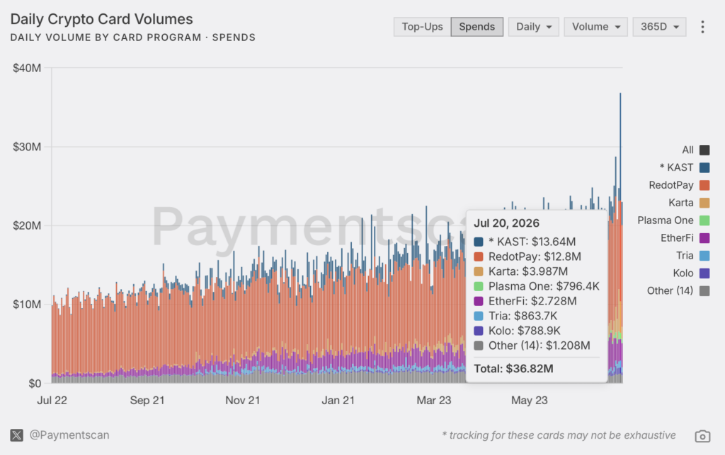Daily Crypto Card Spending Sets $36.82 Million Record
