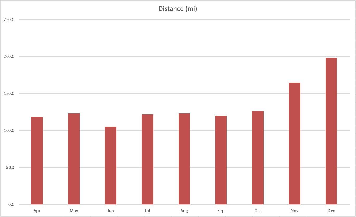 My monthly walking averages pre-, during, and post-Camino.