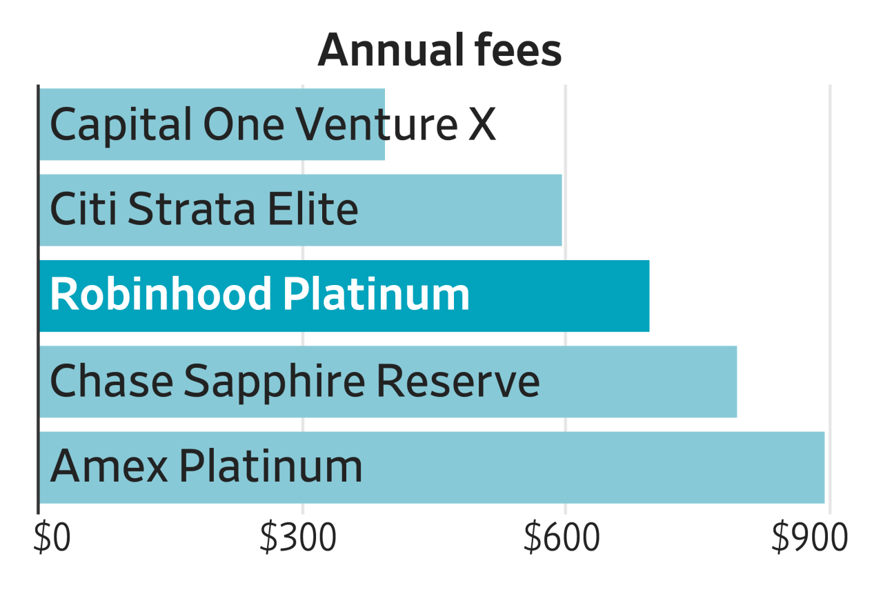 How Robinhood’s Revamped Premium Card Compares to Rival Offerings