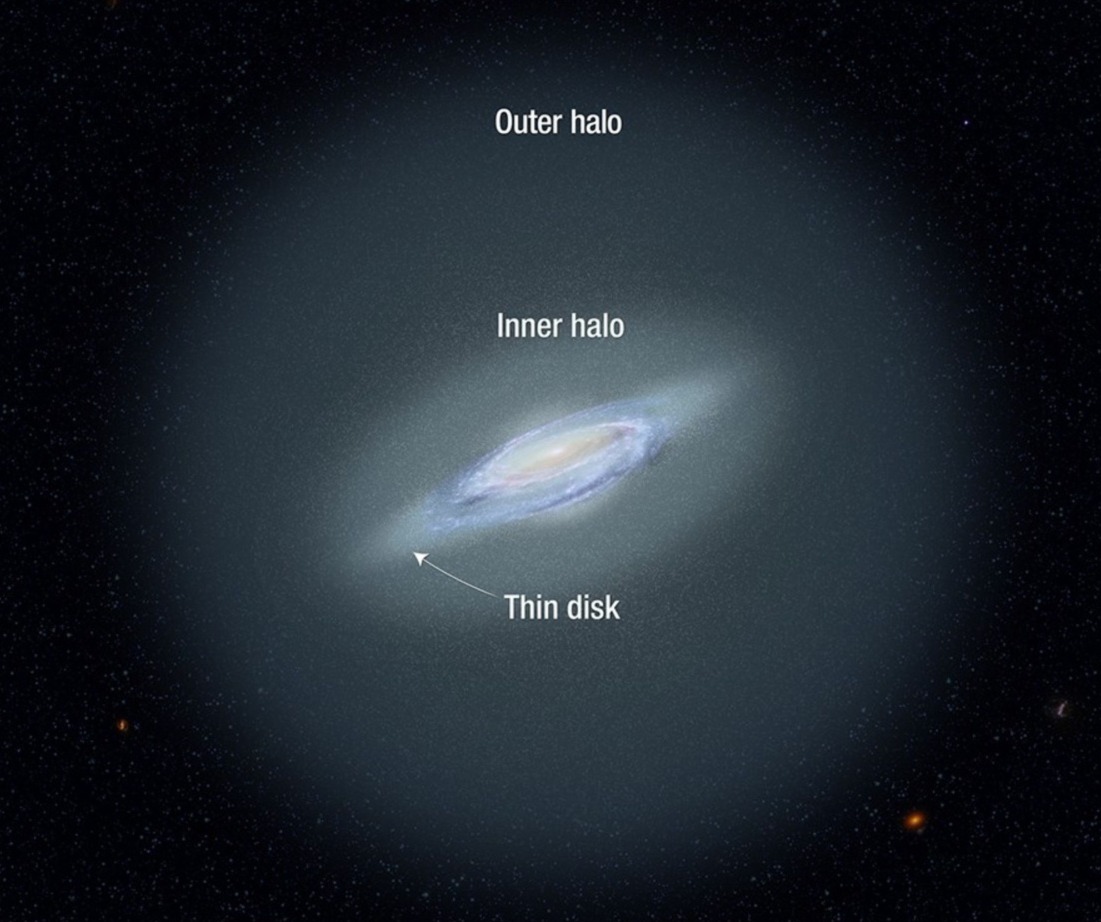 Illustration of the Milky Way's halo structure.