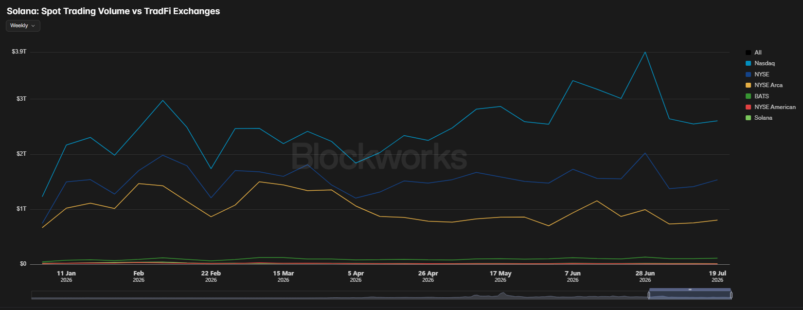 Solana remains a leader for spot DEX trading