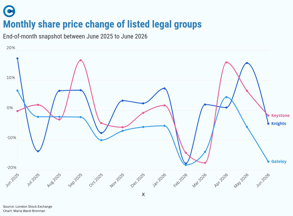 Layoffs and an executive exit: What’s going on at London’s first listed law firm?