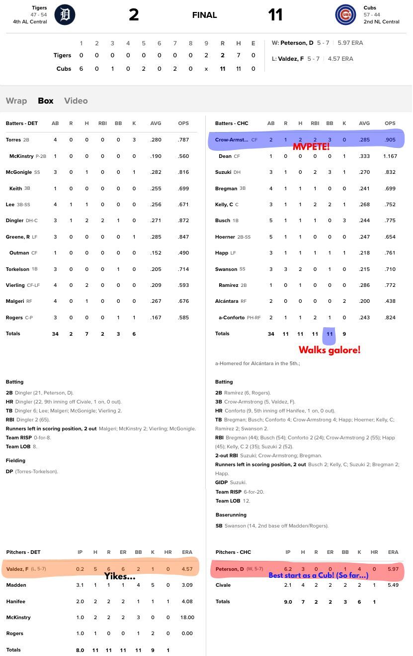 Enhanced Box Score: Cubs 11, Tigers 2 – July 21, 2026