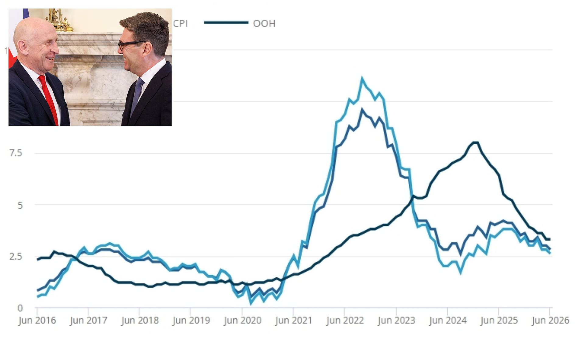 Inflation eases to 2.6 per cent thanks to drop in fuel prices - but it is set to rise next month