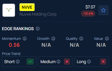 Nuvve Holding Stock Surges Nearly 24% After Hours: Why is it Moving?