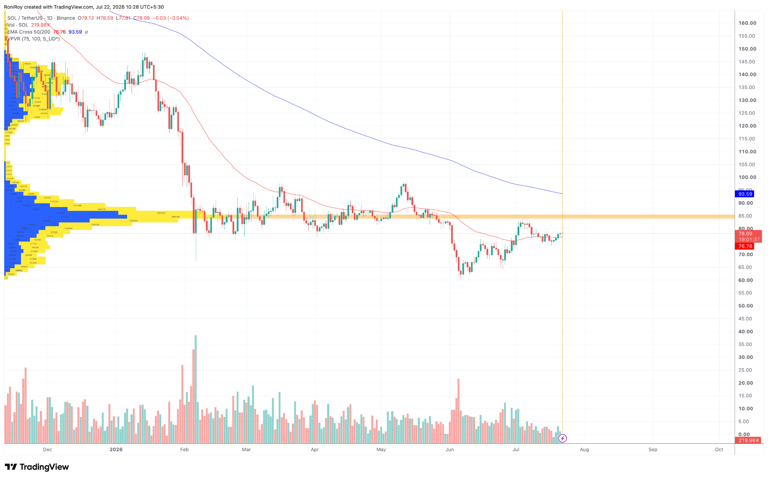 Why is Solana price stuck below $80?