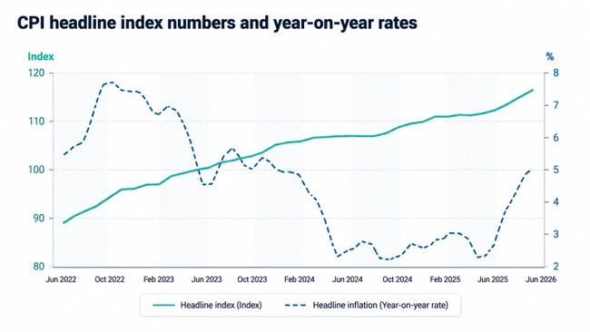 Cost of living bites harder as inflation climbs to 5%