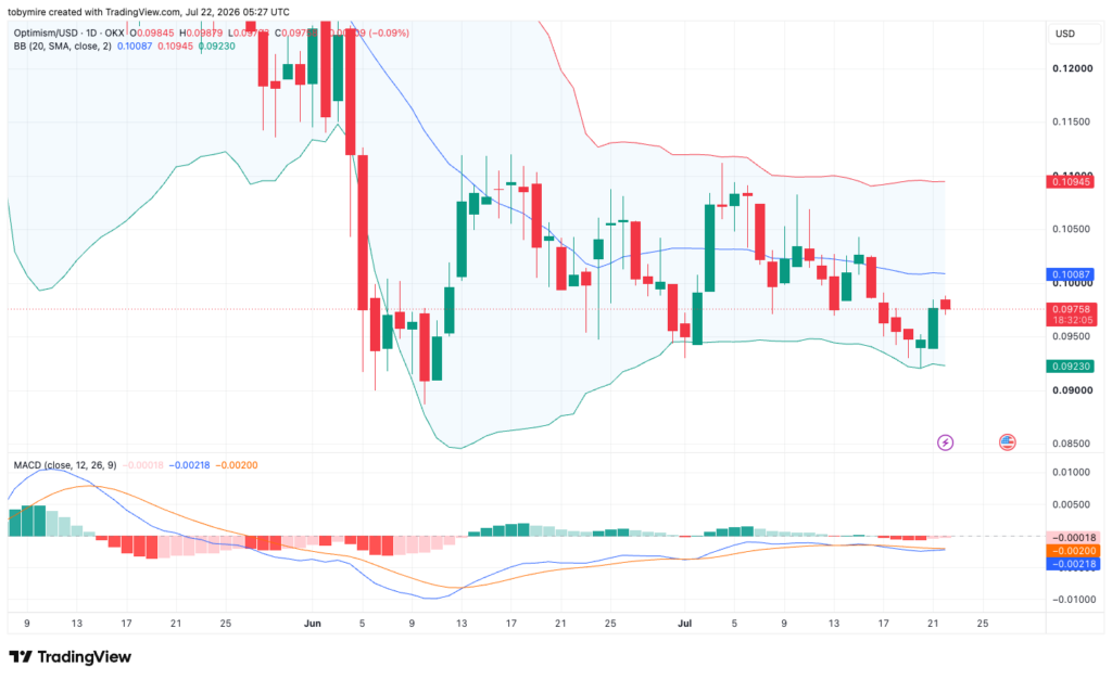 Optimism 1-day price chart