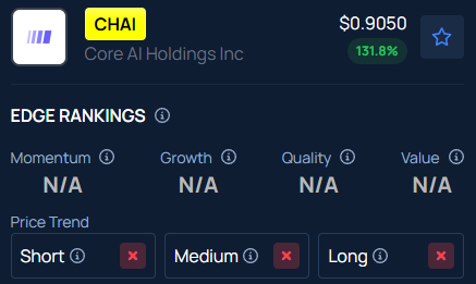Core AI Holdings (CHAI) Stock Rallies Nearly 132% After Hours: Here's Why it is Trending