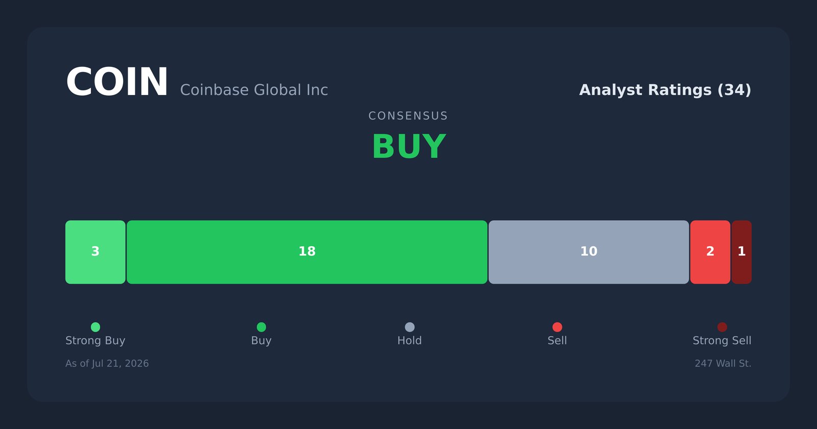 COIN analyst ratings