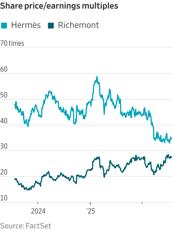 Share price/earnings multiples