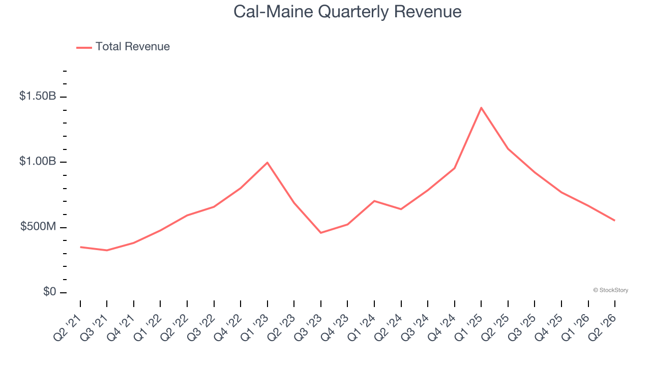 Cal-Maine Quarterly Revenue (© StockStory)