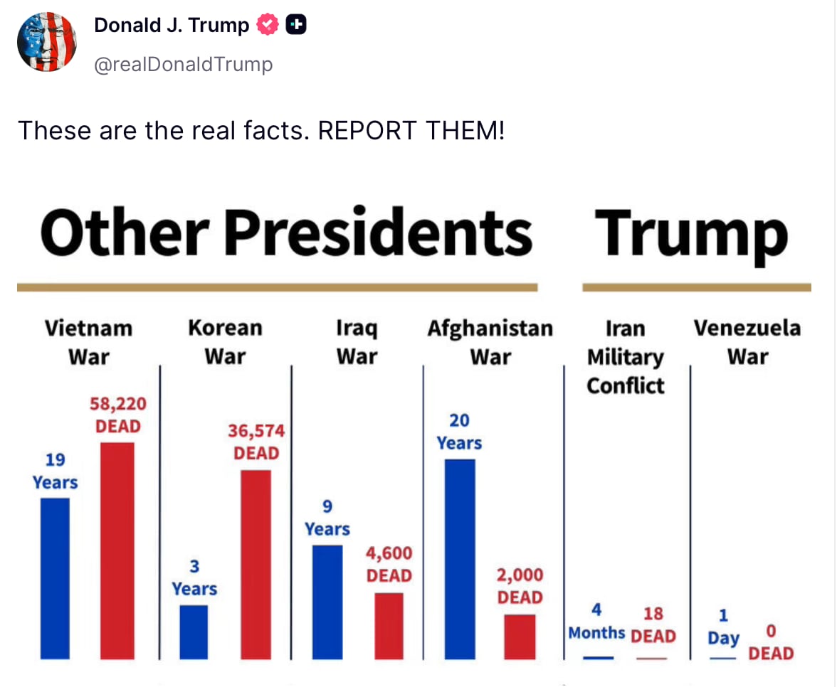 Donald Trump posts about military deaths on Truth Social. / Truth Social