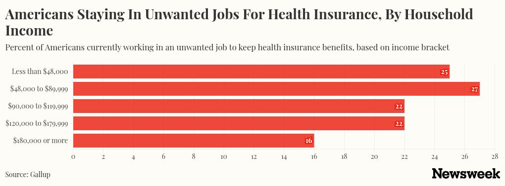 Health Insurance Is Stopping Millions of Americans From Quitting Their Jobs