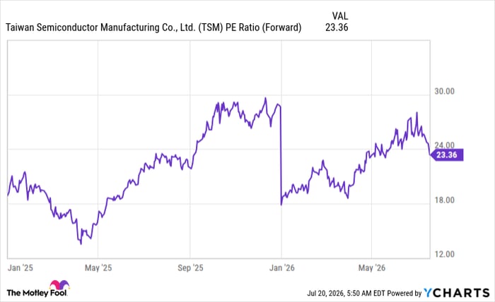 TSM PE Ratio (Forward)