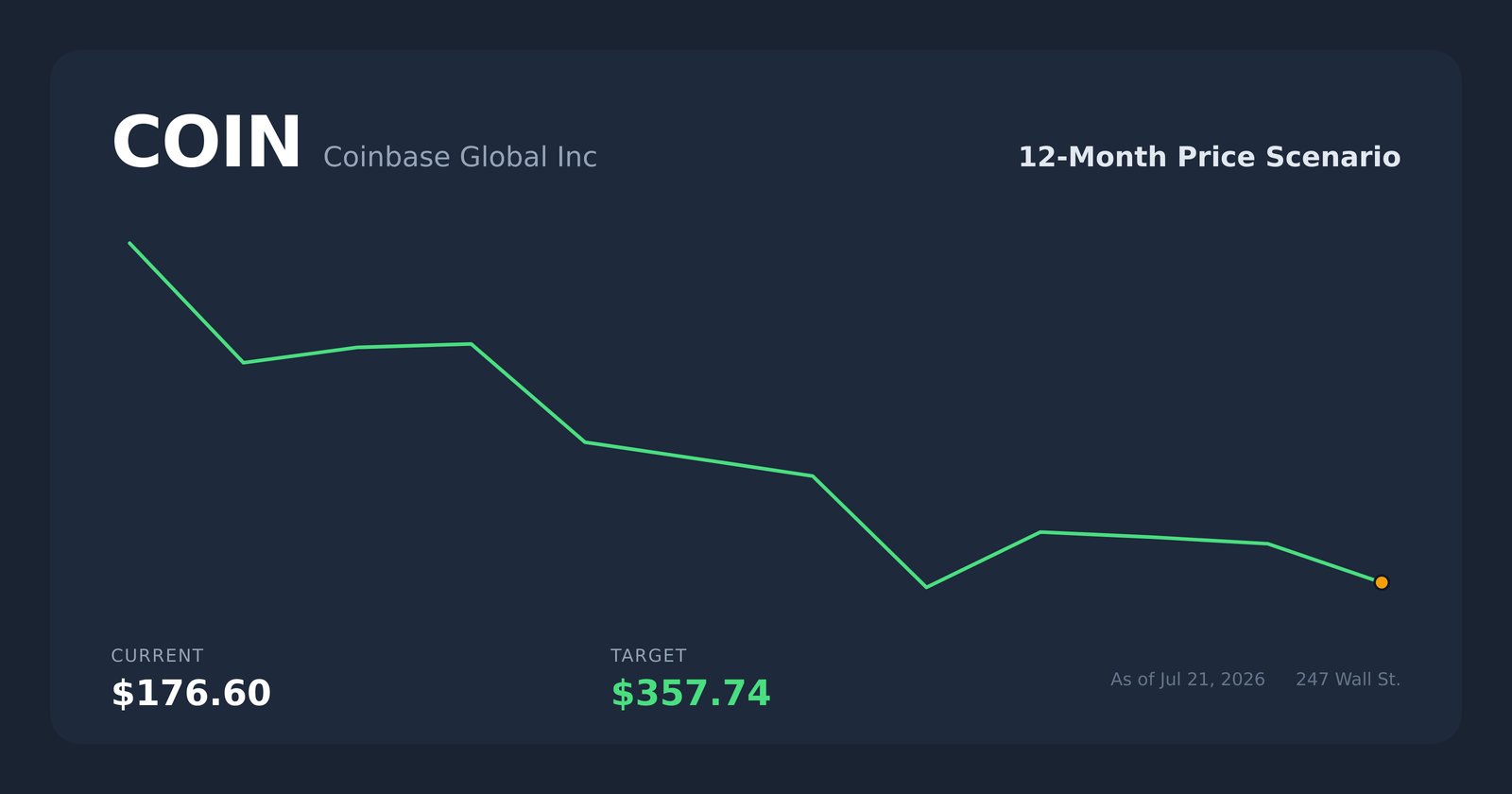 COIN price scenario