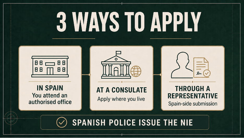 Three ways to apply for an NIE