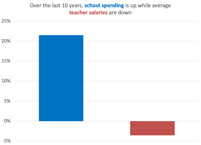 America’s Trillion-Dollar School System: 5 Trends Explain Where the Money Goes
