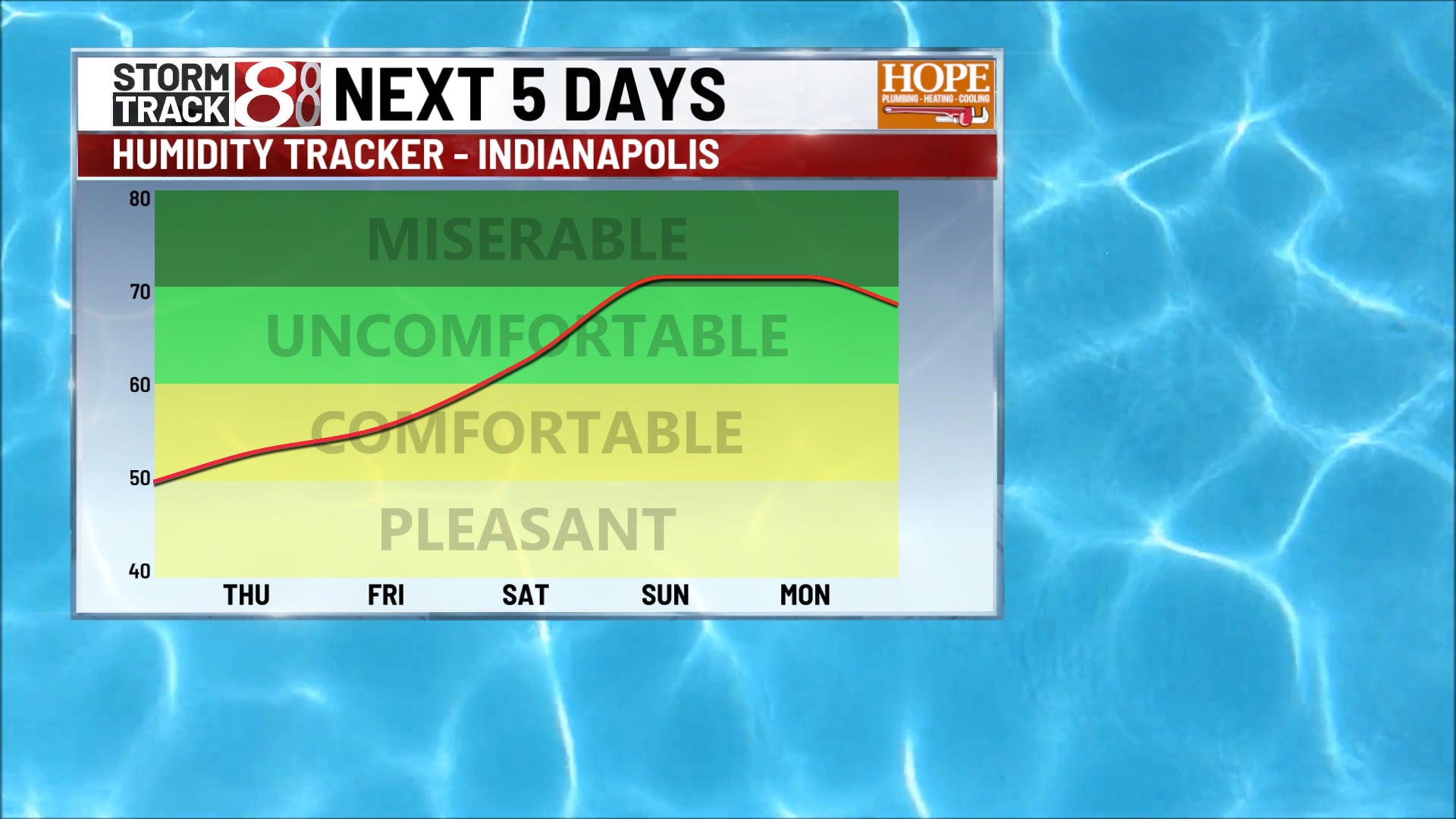 Refreshing break: cooler air and lower humidity for central Indiana | July 22, 2026