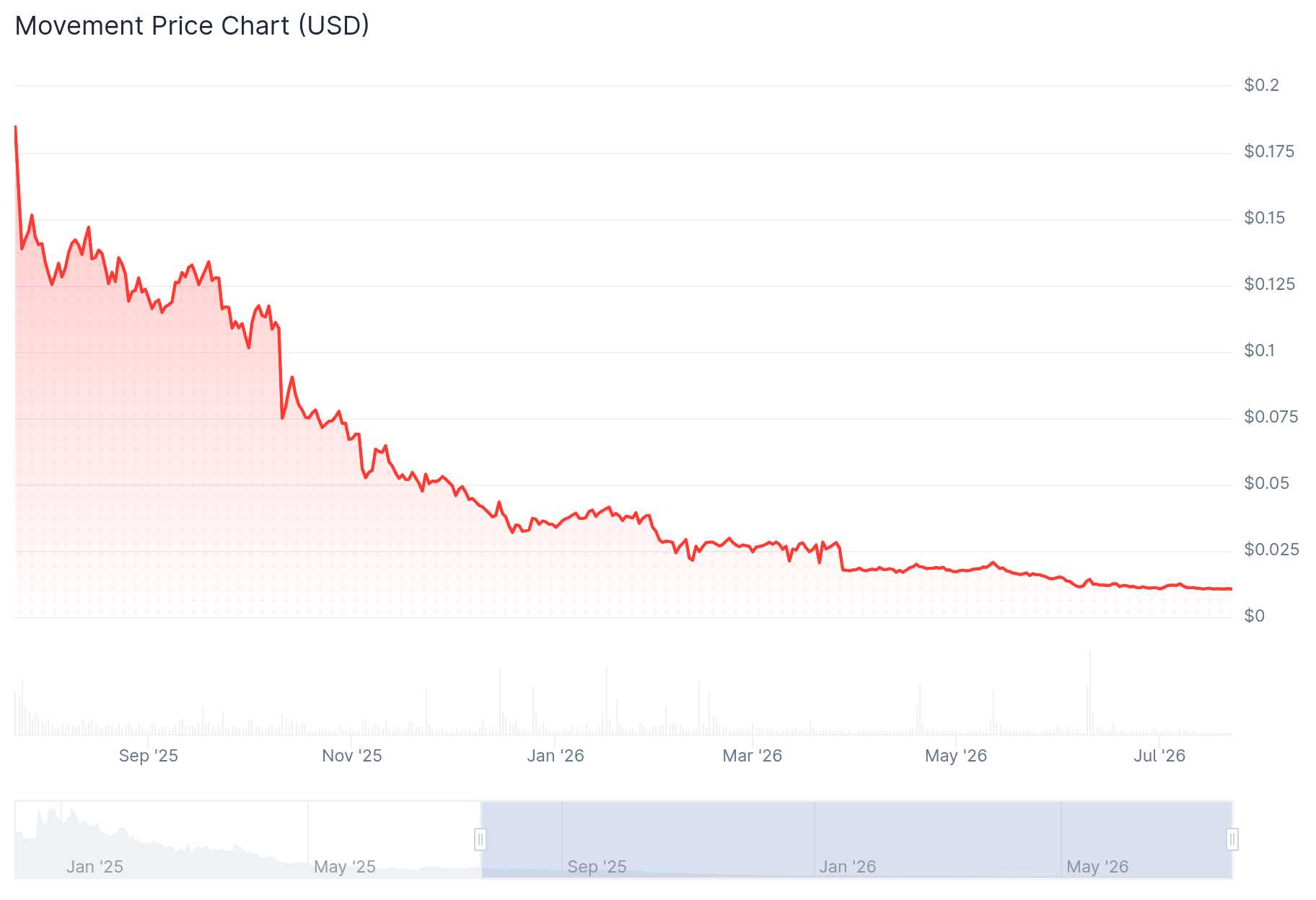 Movement Labs files for Chapter 11 after MOVE token scandal