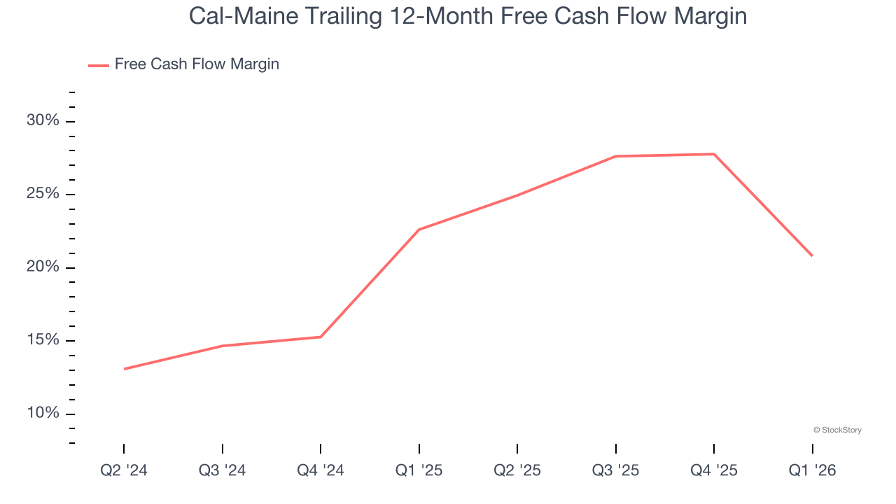 Cal-Maine Trailing 12-Month Free Cash Flow Margin (© StockStory)