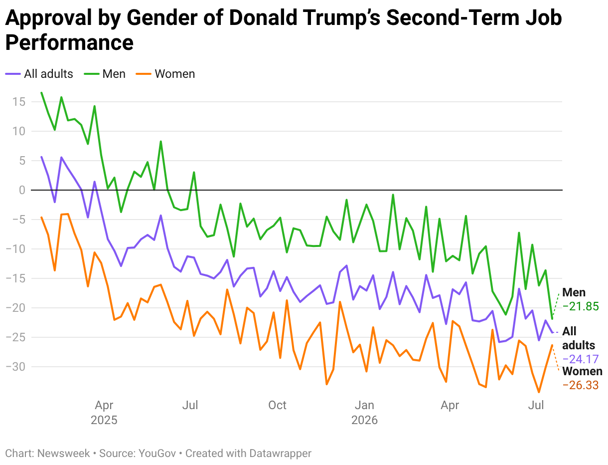 Donald Trump’s Approval Rating With Men Crashes to Record Low