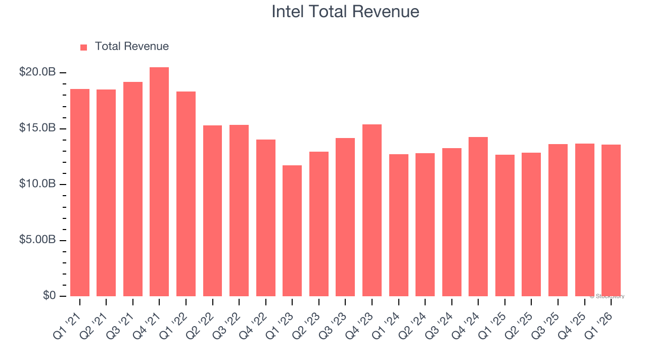 Intel Total Revenue (© StockStory)