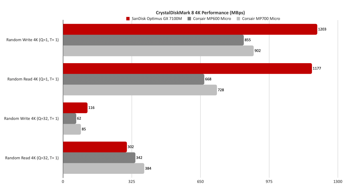 The 4K result is the one that really surprised us. A 33 to 61 percent advantage to the GX 7100M over the MP700 Micro. Newer controller, newer NAND. Longer bars are better.