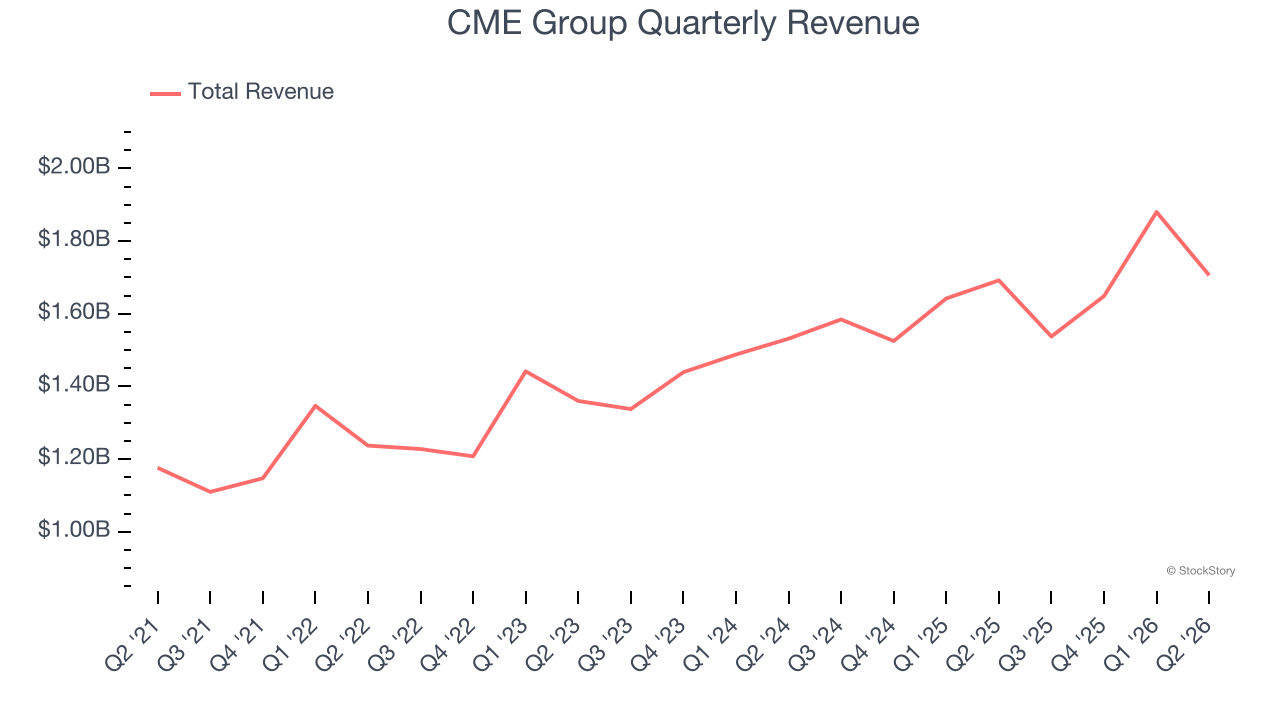 CME Group Quarterly Revenue (© StockStory)