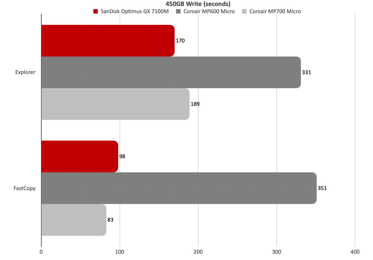 We’ll call the 450GB write a tie between the GX 7100M and the MP700 Micro with the latter slower under Explorer, but holding a 15 second advantage with the highly recommended transfer utility — FastCopy. Shorter bars are better.