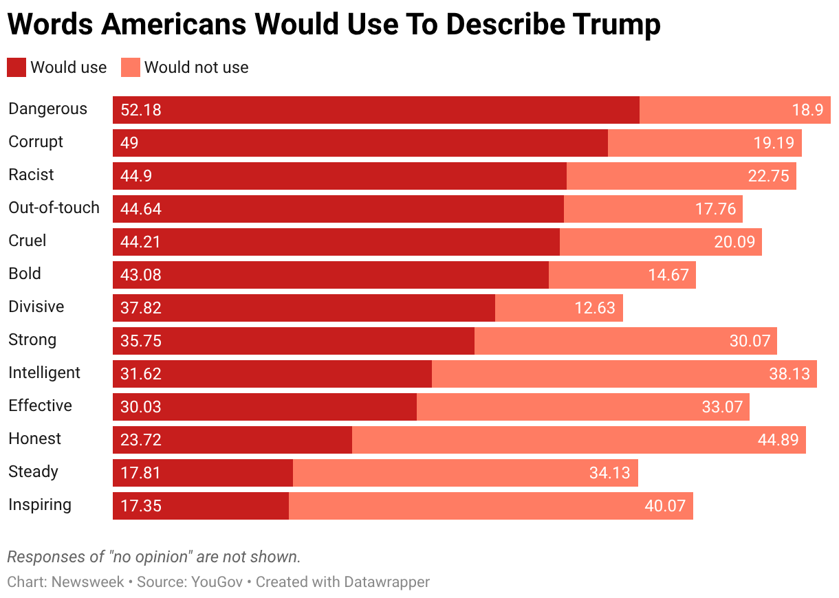 Donald Trump’s Approval Rating With Men Crashes to Record Low